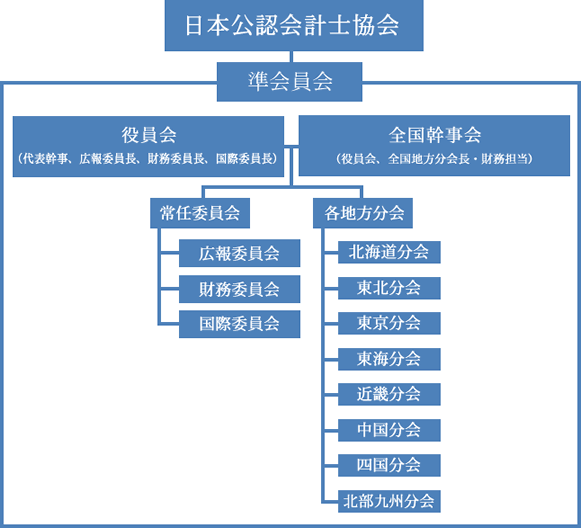 準会員会組織図